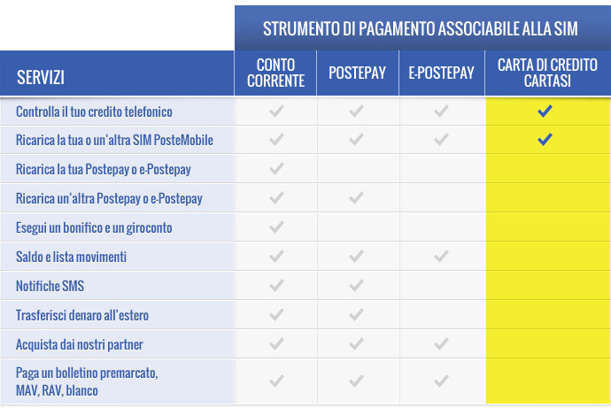 Associa La Sim A Postepay Bancoposta E Cartasì Postemobile
